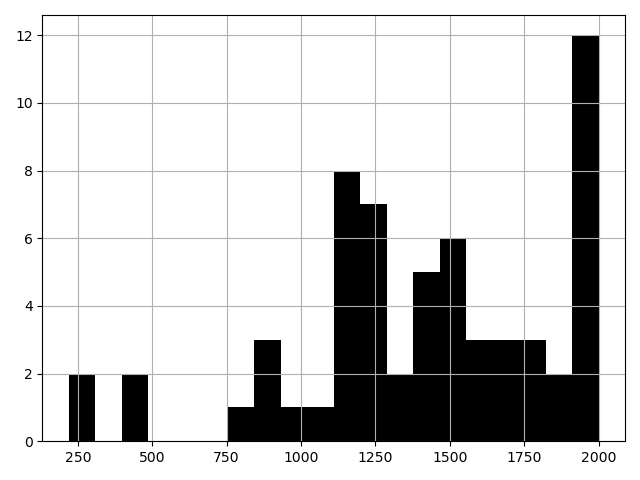 Histogram of article processing charges in euros with 20 black bins