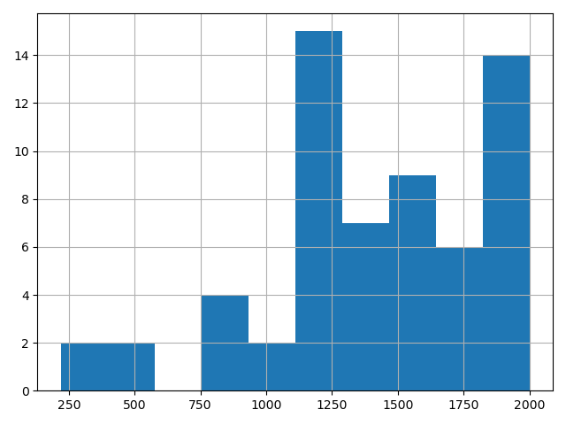 Histogram of article processing charges in euros, most values between 1,000 and 2,000 euros