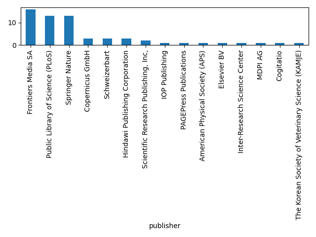 Vertical bar chart of the number of articles per publisher, Frontiers Media SA has the most