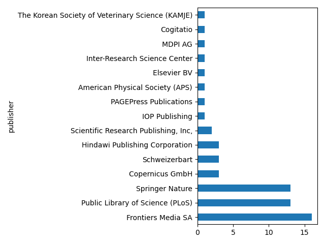Horizontal bar chart of the number of articles per publisher